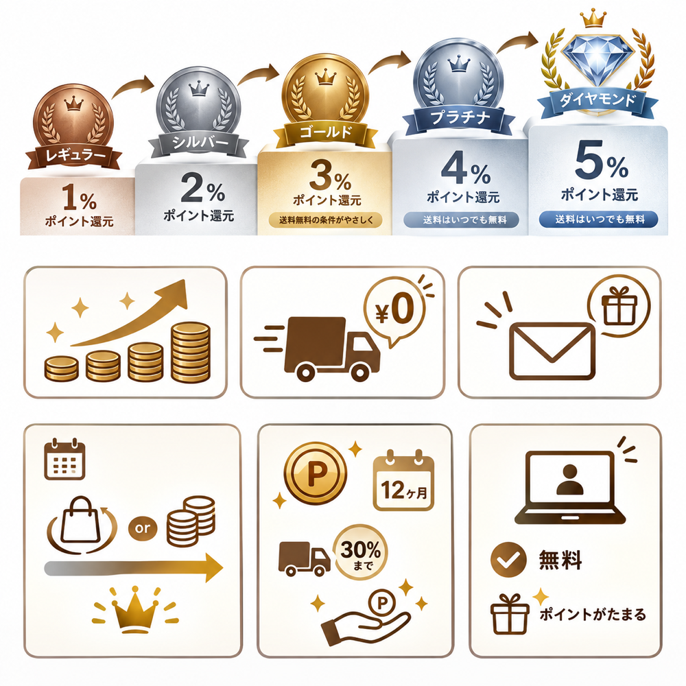 会員ランクは、レギュラー（ポイント還元1%）、シルバー（2%）、ゴールド（3%・送料無料の条件がやさしく）、プラチナ（4%・送料はいつでも無料）、ダイヤモンド（5%・送料はいつでも無料）の5段階です。